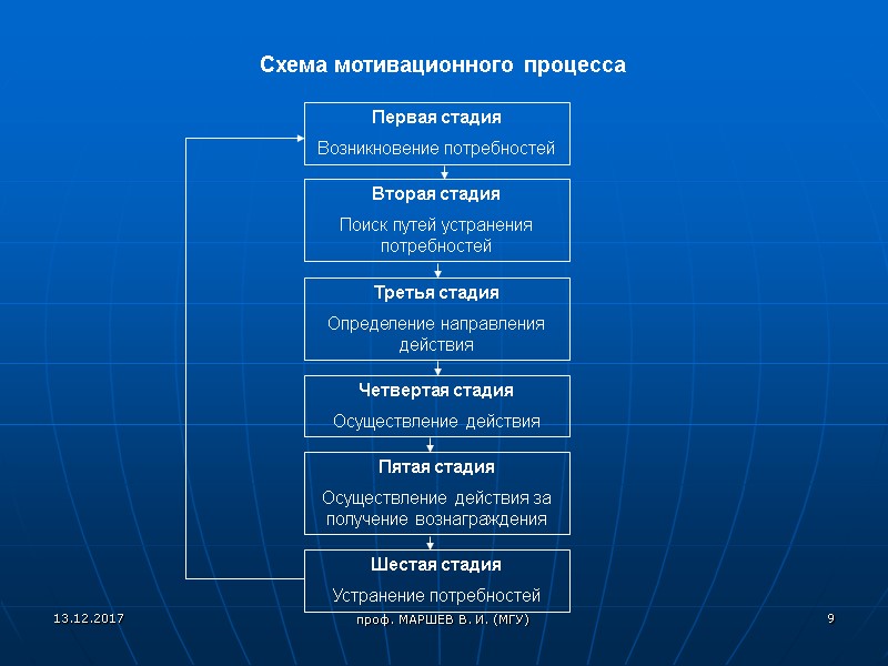 проф. МАРШЕВ В. И. (МГУ) Схема мотивационного процесса Первая стадия Возникновение потребностей Вторая стадия
